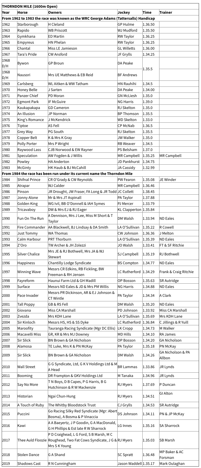 Thorndon mile winners